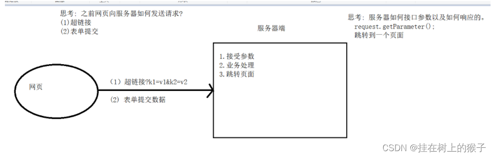 JavaWeb-----Ajax异步请求 json对象 服务器如何返回json数据 使用ajax完成一个案例