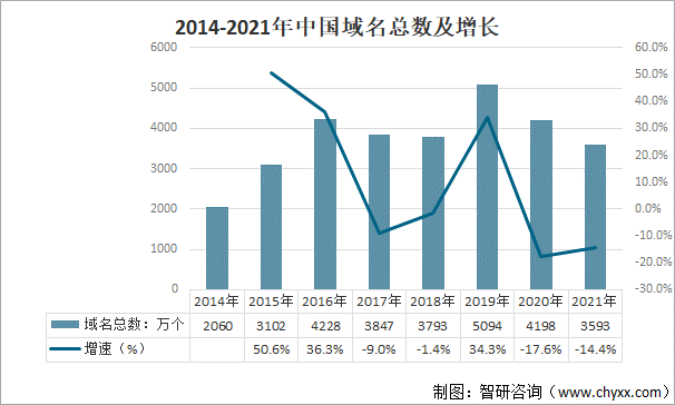 2021年全球及中国互联网域名发展回顾：全球域名注册量增长率下降，中国活跃域名数量持续增长[图]