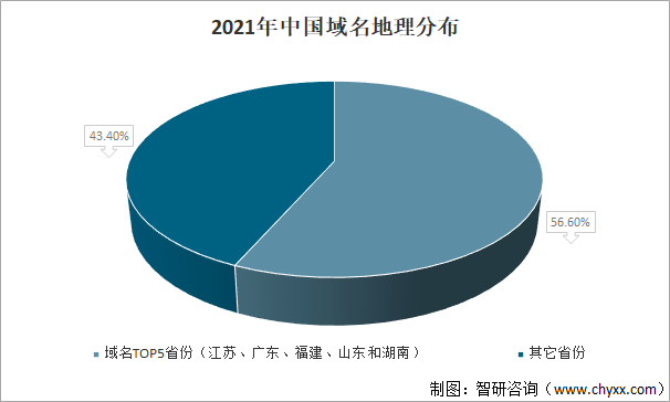 2021年全球及中国互联网域名发展回顾：全球域名注册量增长率下降，中国活跃域名数量持续增长[图]