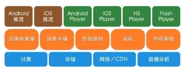 Java互联网架构-直播互动平台高并发分布式架构应用设计