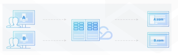 【云计算】4_CDN加速产品介绍
