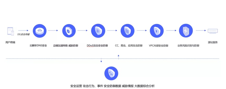 京东千亿订单背后的纵深安全防御体系