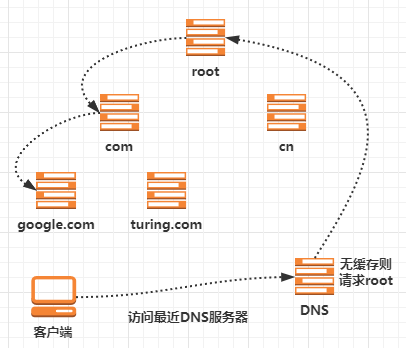 限流算法与CDN原理