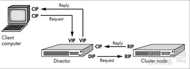 利用LVS配置负载均衡集群服务（1）_LVS_02