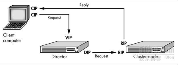 利用LVS配置负载均衡集群服务（1）_LVS_03