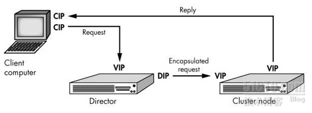 利用LVS配置负载均衡集群服务（1）_LVS_04