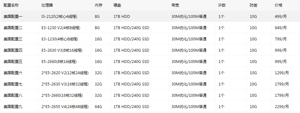 哪种美国服务器国内访问速度快？