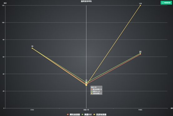 三款主流加速器横向评测插图22