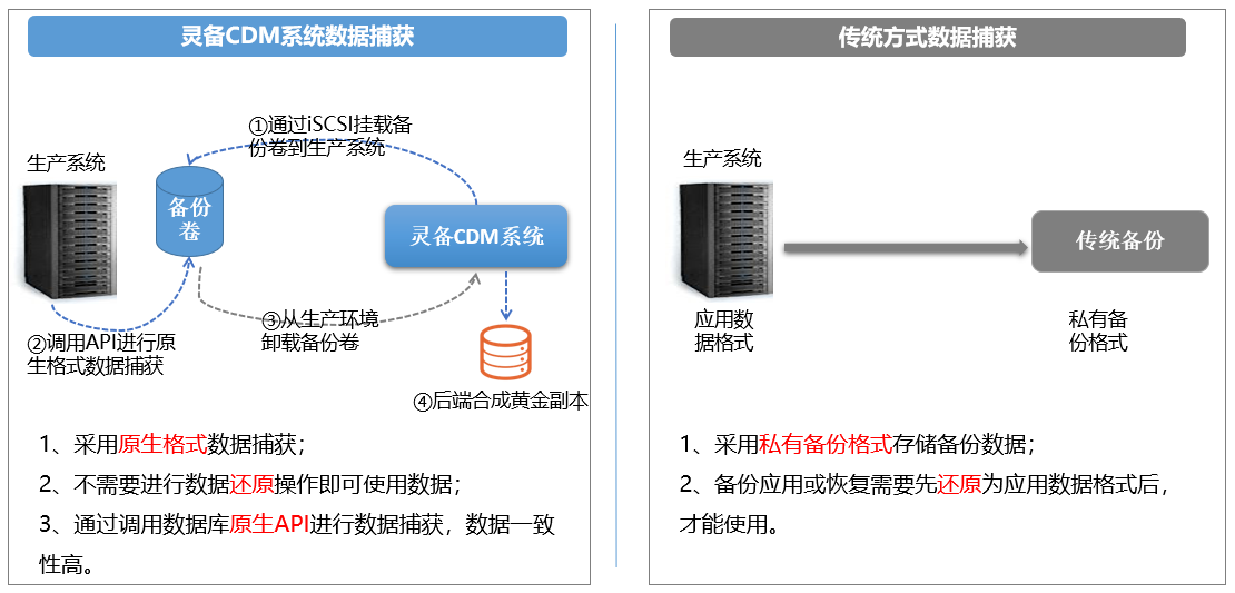 灵备CDM的技术及原理