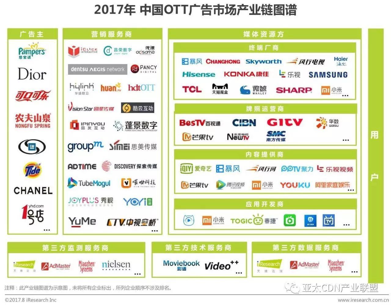 【OTT】国内主要OTT平台背后的那些CDN服务商