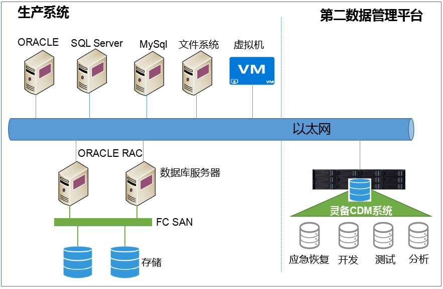 灵备CDM的技术及原理