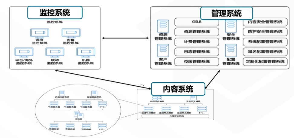 【云计算】4_CDN加速产品介绍