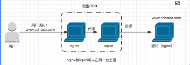CDN 缓存测试实验