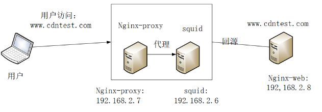 CDN 缓存测试实验