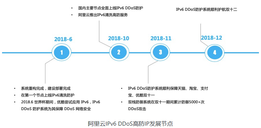 阿里云IPv6 DDoS防御被工信部认定为“网络安全技术应用试点示范项目”