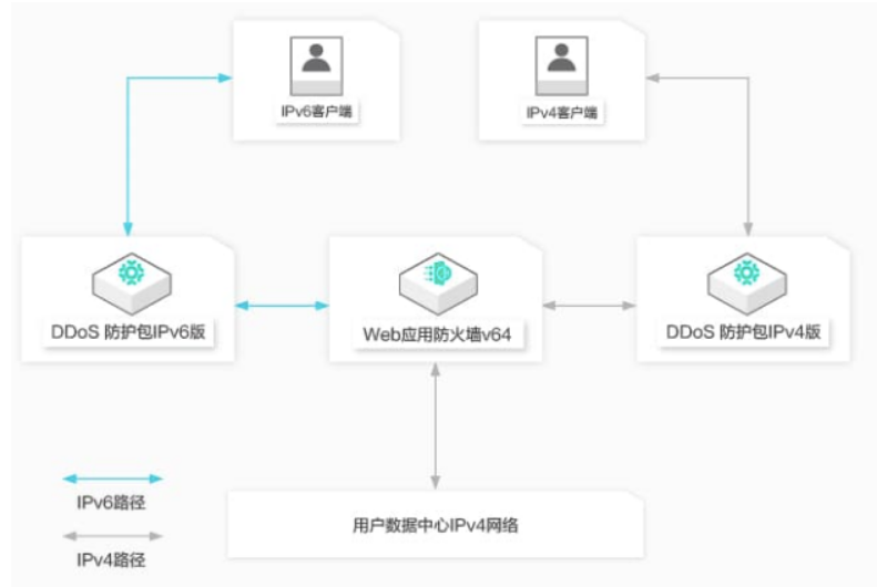 阿里云IPv6 DDoS防御被工信部认定为“网络安全技术应用试点示范项目”