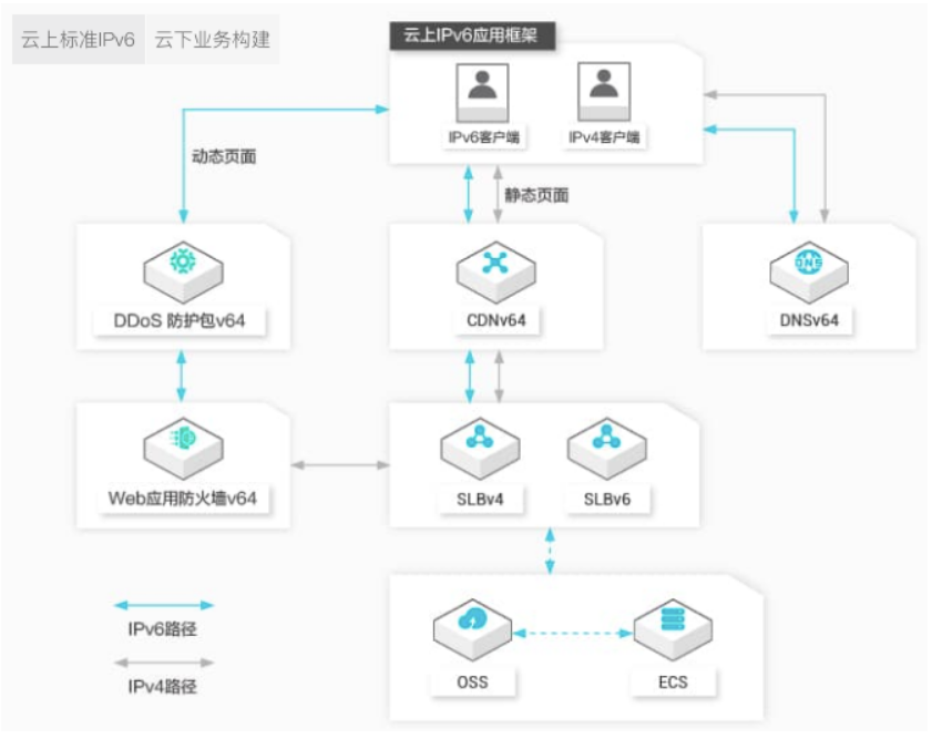 阿里云IPv6 DDoS防御被工信部认定为“网络安全技术应用试点示范项目”