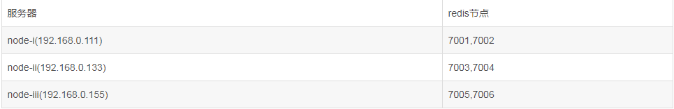 linux 安装reids集群