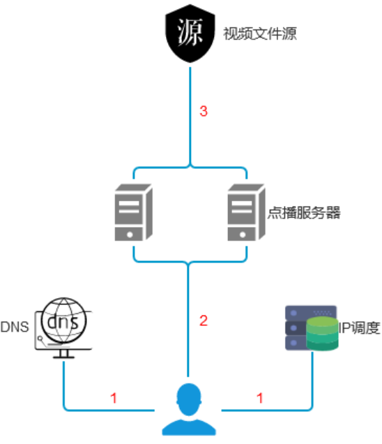 CDN-直播-点播-技术简介