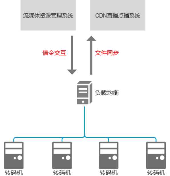 CDN-直播-点播-技术简介