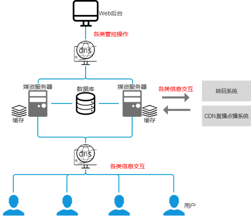 CDN-直播-点播-技术简介