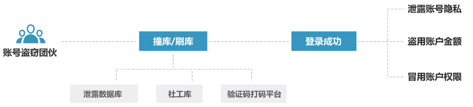 云上应用安全防护