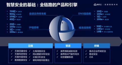 腾讯云+未来峰会安全专场：智慧安全护航企业数字化转型