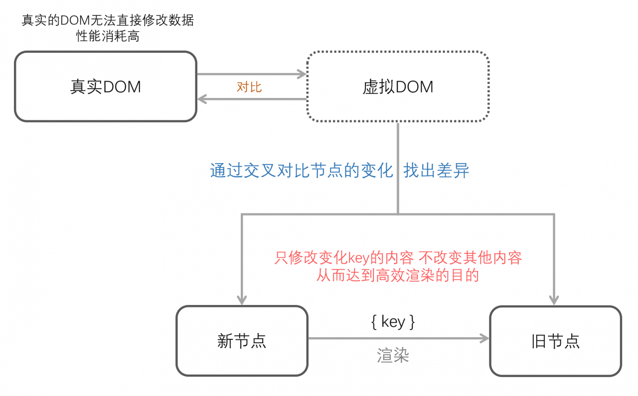 -Vue- 与后端交互