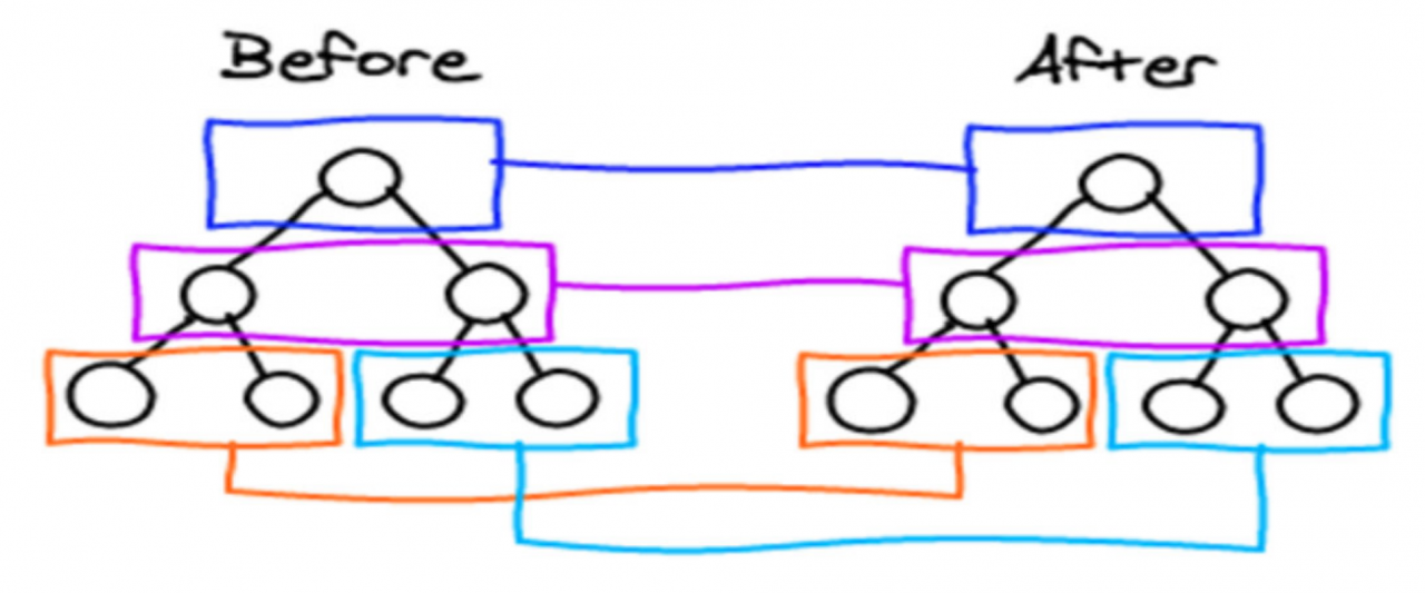 -Vue- 与后端交互