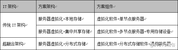 PVE 超融合架构介绍