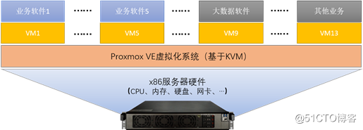 PVE 超融合架构介绍