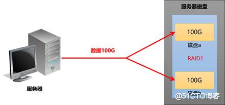 PVE 超融合架构介绍