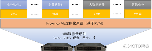 PVE 超融合架构介绍