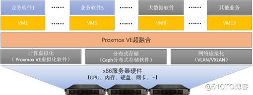 PVE 超融合架构介绍
