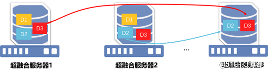 PVE 超融合架构介绍