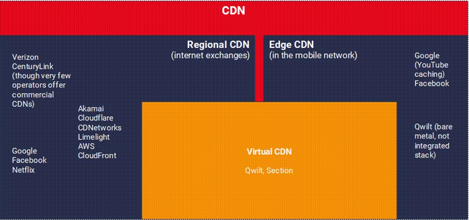 什么是边缘CDN和虚拟CDN (vCDN)？