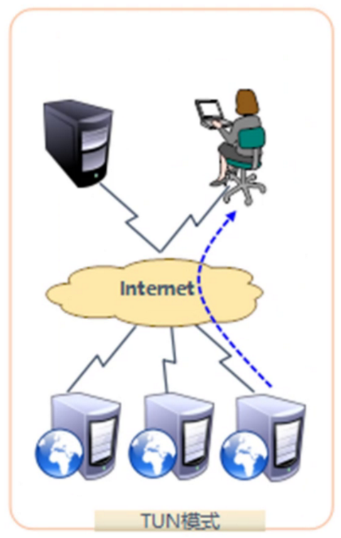 LVS负载均衡集群