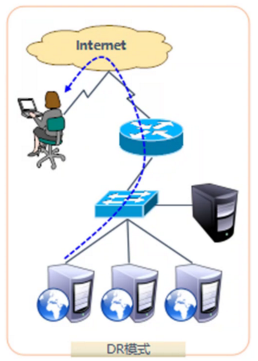 LVS负载均衡集群