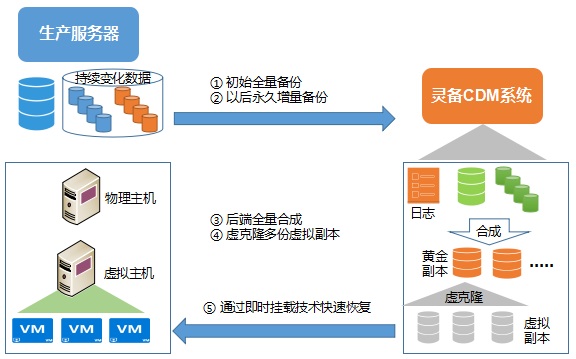 灵备CDM的技术及原理
