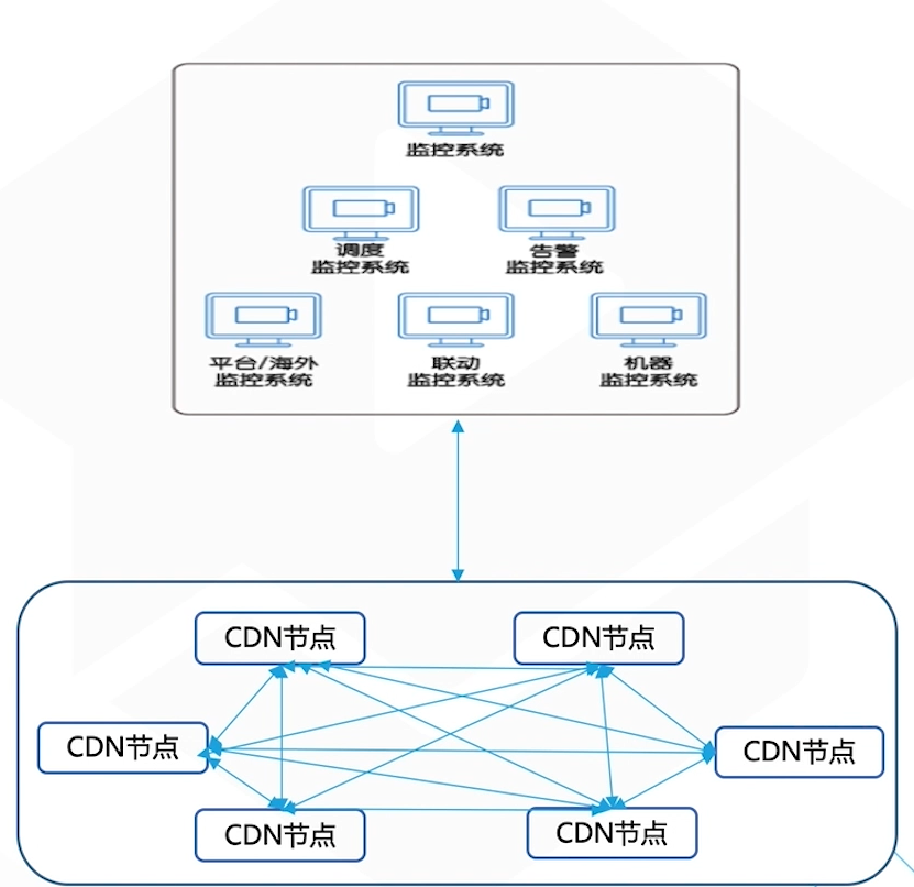 【云计算】4_CDN加速产品介绍