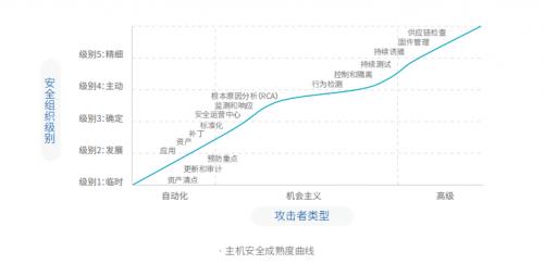 腾讯安全深耕主机安全助力企业构建全方位主机防护体系