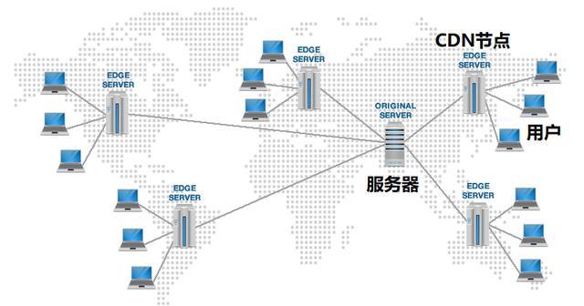 外贸B2C商城独立站，配置CDN (Content Delivery Network)的重要性