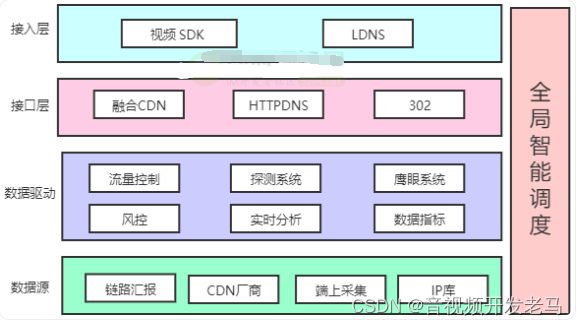 直播技术分享：千万级直播系统后端架构设计的方方面面