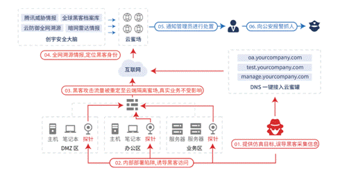 「云蜜罐」成就更强网站防御，全面溯源支撑攻防实战演练