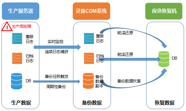 灵备CDM的技术及原理