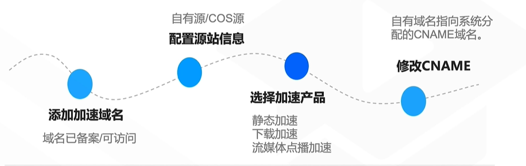 【云计算】4_CDN加速产品介绍
