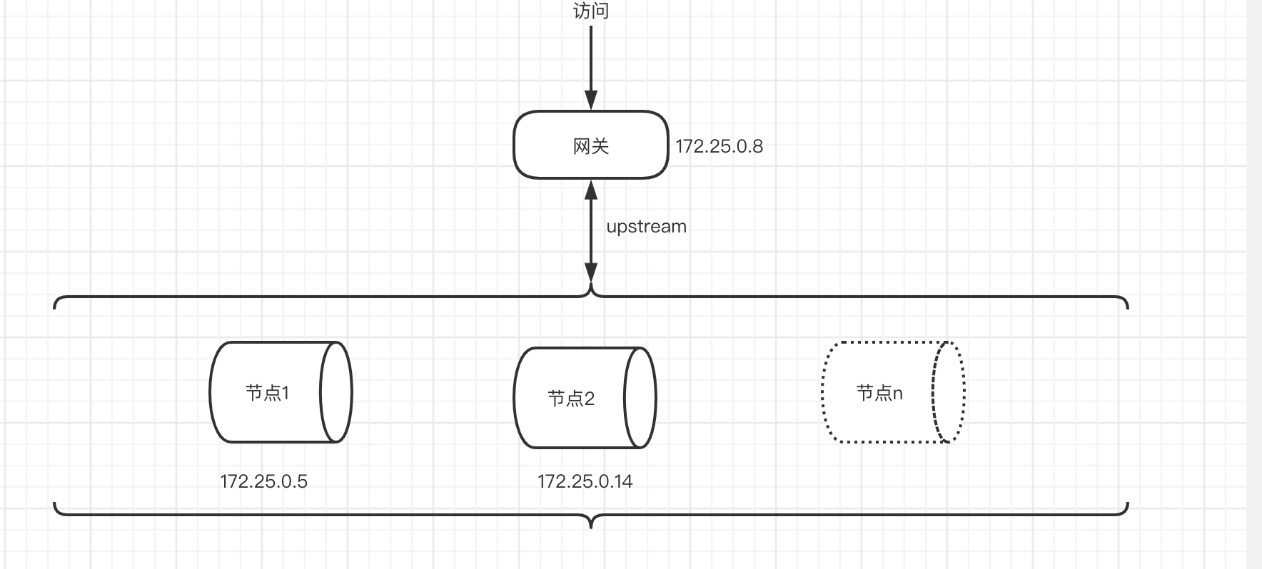 多节点部署是什么意思以及服务节点部署示例