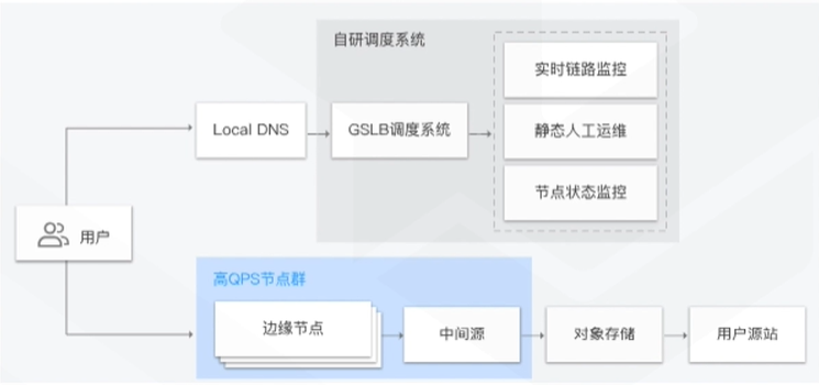 【云计算】4_CDN加速产品介绍