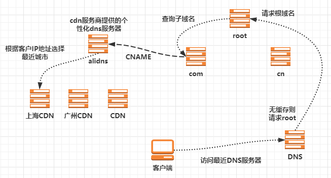 限流算法与CDN原理