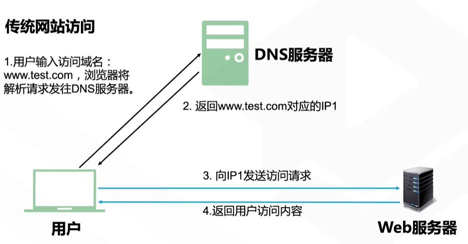 【云计算】4_CDN加速产品介绍